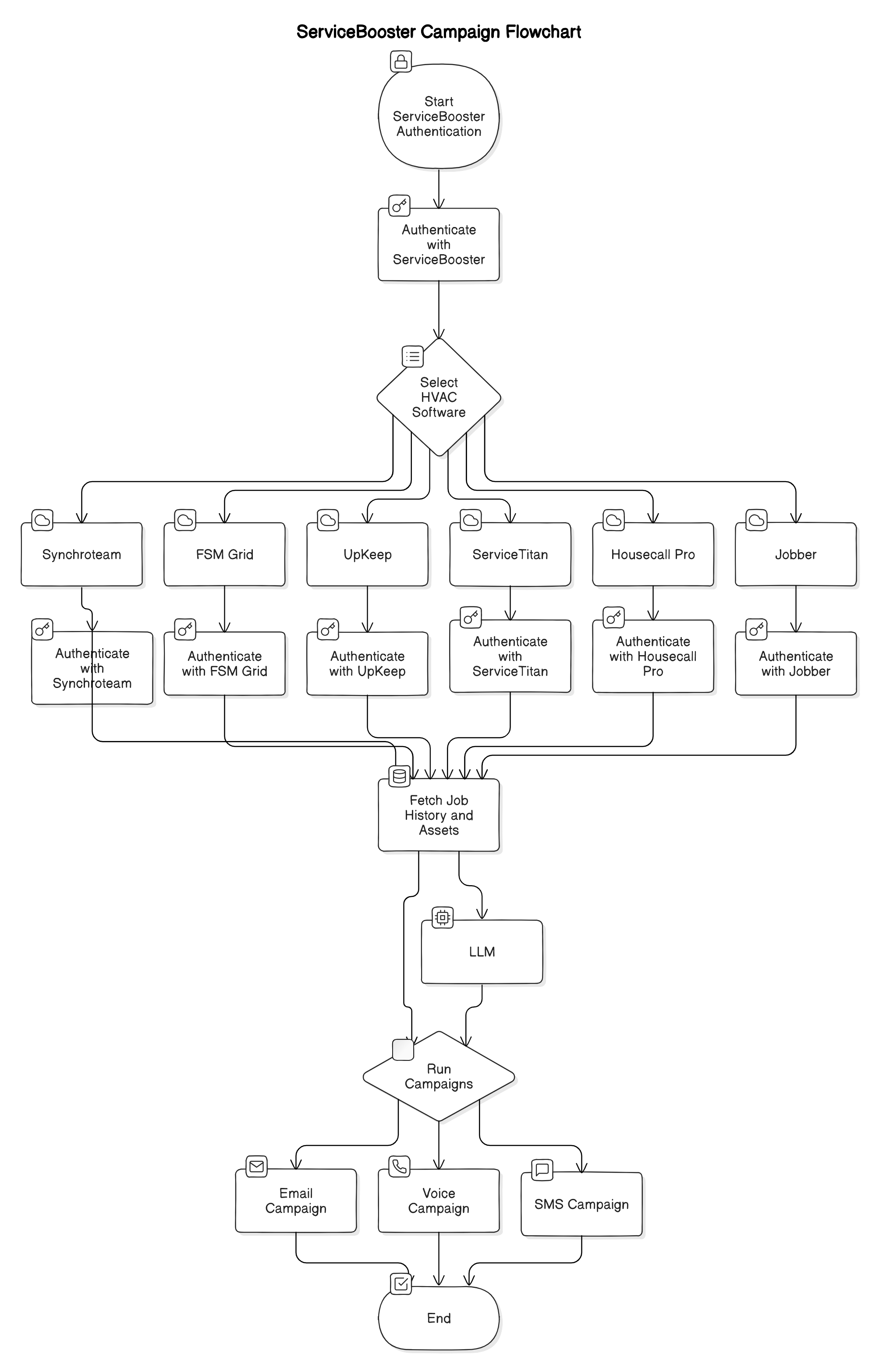 ServiceBooster authentication flow